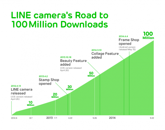 라인 카메라, 전세계 누적 '1억' 다운로드 돌파