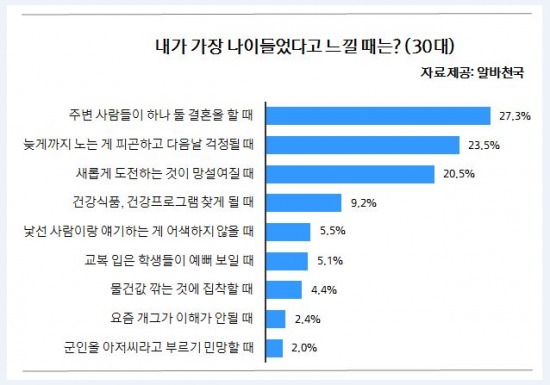 /30대의 연령의식=알바천국 제공