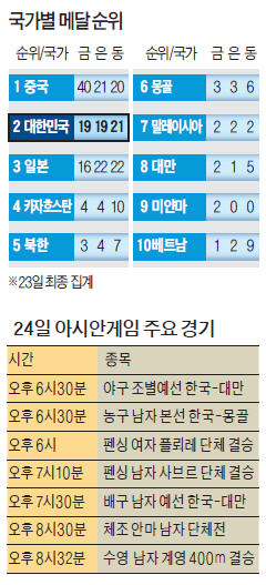 [인천 아시안게임] 한국, 마장마술 5회 연속 金 '싹쓸이'