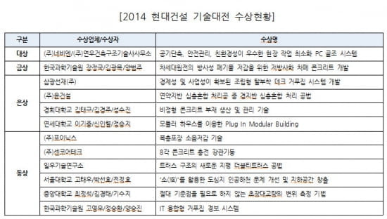 현대건설,미래 건설기술 선도할 ‘2014 기술대전’ 개최