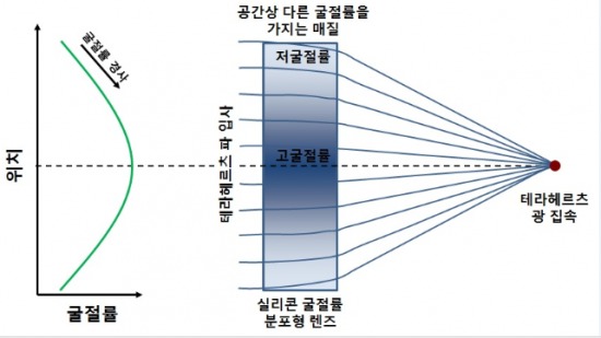 /테라헤르츠 광굴절 렌즈의 원리