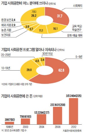 '감동 전도사' 기업들 '마음의 문' 연 소비자