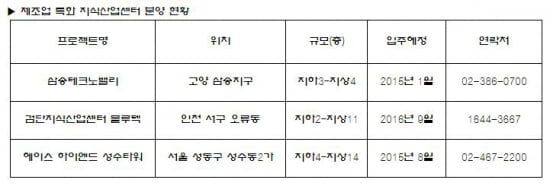 제조업 특화 지식산업센터 가뭄속 ‘분양 단비’