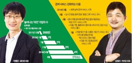 [단독] '10월1일 출범' 다음카카오, 카카오 출신 장악…다음 '허탈'