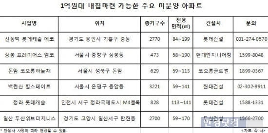 가을 이사철, 종잣돈 1억원대로 내집마련 가능한 곳은?