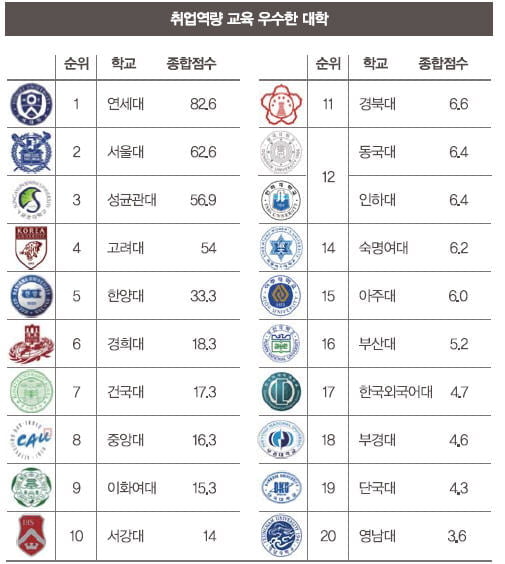 [Cover Story] 인사담당이 평가한 대학 취업역량 1위는 어딜까