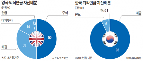 [글로벌 퇴직연금 리포트] 영국, 연금 64% 주식·대체투자…예금 비중은 1%