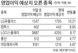 3분기 실적 예상치 오르는 종목 있네