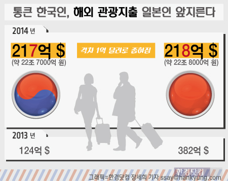 [인포그래픽]통큰 한국인, 해외 관광지출 일본인 앞지를 듯