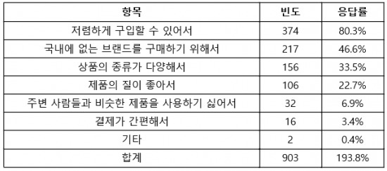 /직구족의 사용 이유