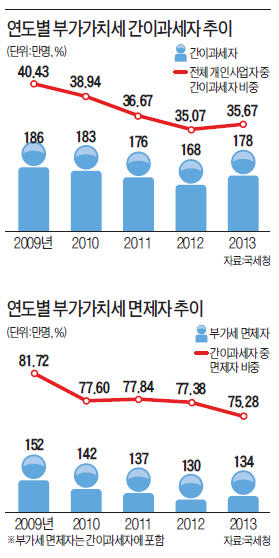 [침몰하는 자영업 탈출구를 찾아라] 간이과세 기준 4800만원 20여년前과 똑같아