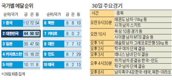 [인천 아시안게임] 男 탁구 단체, 8회 연속 결승 진출