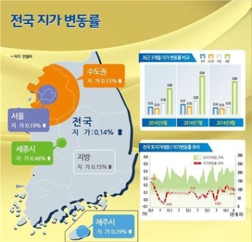 8월 전국 땅값 0.14% 상승 … 어느 지역 많이 올랐나?