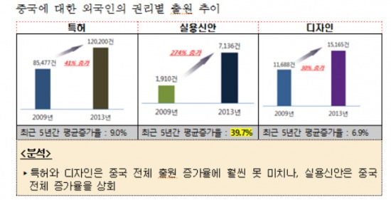 /중국에 대한 외국인의 권리별 출원 추이