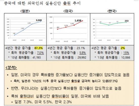 /중국에 대한 외국인의 실용신안 출원추이