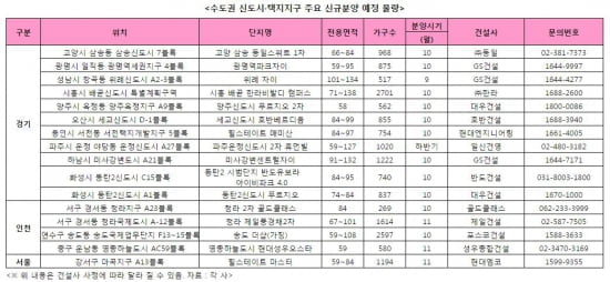 희소가치 부각된 수도권 공공택지…수주·분양戰 '치열'