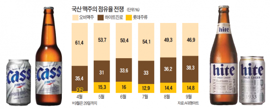 30%P→8%P…오비 턱밑까지 쫓아온 하이트