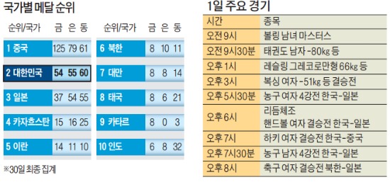 [인천 아시안게임] 볼링·요트·정구·레슬링서 10개 金…한국 '골든 데이'