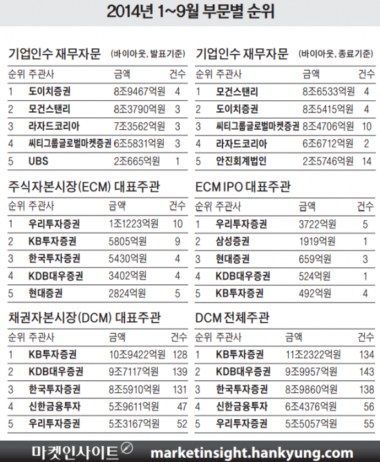 [한경 마켓인사이트 자본시장 성적표] M&A 외국계 독무대…도이치證 '선두'