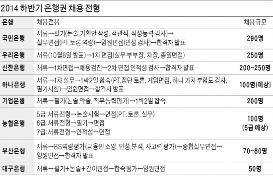 은행권 채용 가뭄 끝 '단비'…하반기 1200명 뽑는다