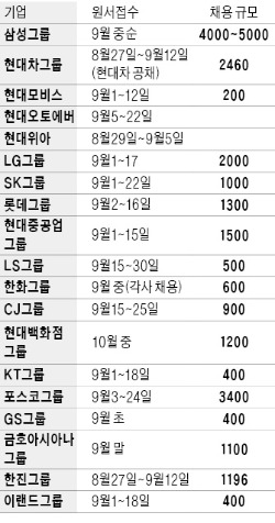 100대 1…취업전쟁 스타트