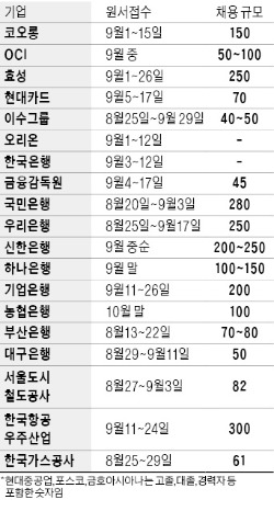 100대 1…취업전쟁 스타트