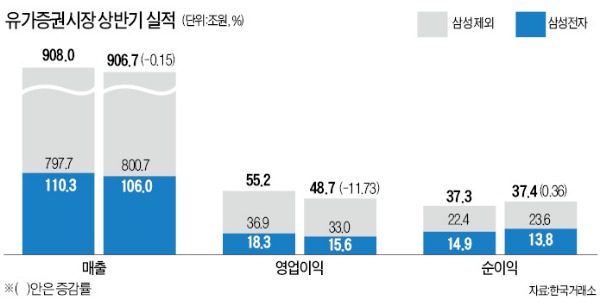 [12월 결산법인 상반기 실적] 電·車 부진 여파…상장사 영업이익 11%↓