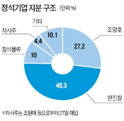 [마켓인사이트] 5년간 15만원 머물던 정석기업, 한진家 3남매 주식 처분때 60%