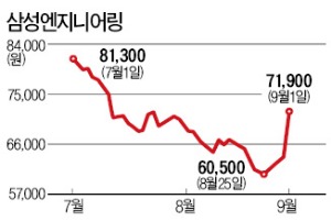 '뭉치는' 삼성重-엔지니어링 급등