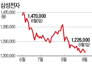 "삼성전자 120만원도 위태롭다"