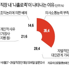 [金과장 & 李대리] '나홀로族과 일하기 힘들어' 49%