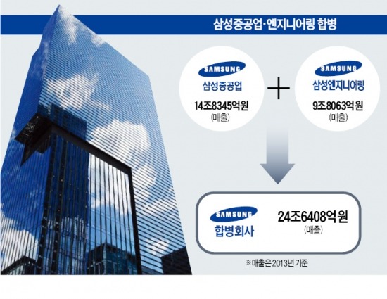 삼성, 사업재편 가속…'해양+육상' 종합 플랜트社 출범