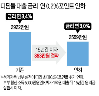 [9·1 부동산 대책] 디딤돌 대출금리 최대 年 0.4%P↓…집값 떨어져도 담보만 책임