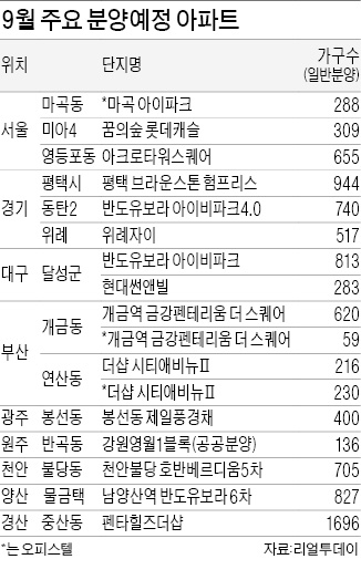 9월 4만2000가구 '분양 大戰'