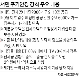 [9·1 부동산 대책] 디딤돌 대출금리 최대 年 0.4%P↓…집값 떨어져도 담보만 책임