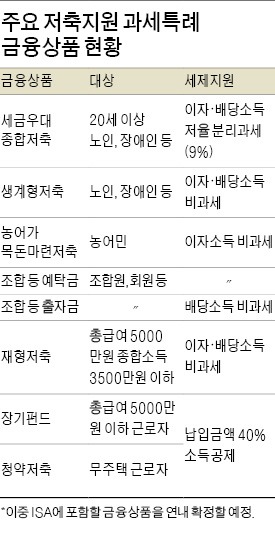 2016년부터 금융상품 계좌 하나로 관리, ISA계좌에 稅혜택…재테크 쉬워진다