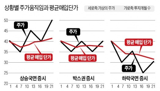 짧게 보고 언제 사고 팔지 고민하기 보다…길게 보고 쪼개 투자하는 게 안정적 수익