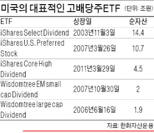 배당투자, 저금리 시대 '비상구'…보수 적은 ETF, 장기투자에 유리