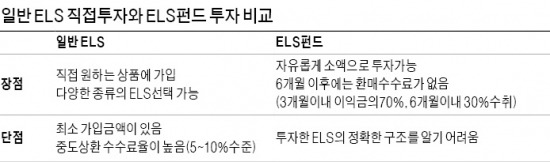 금리 쇼핑족 늘어 ELS 상반기 30조 발행, 원금 손실 위험 낮추고…조기상환 확률 높여