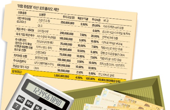 투자금 20%는 '중위험 중수익' 상품에…비과세 혜택 해외채권도 관심 가질 만