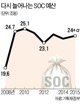 줄이려던 2015년 SOC예산 다시 늘린다