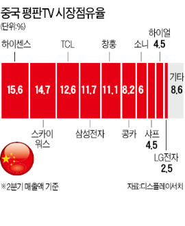 중국 UHD TV 값 한국의 3분의 1…'톱2' 삼성·LG도 고전