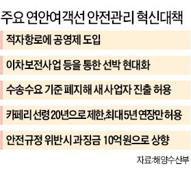 적자 연안항로 정부가 직접 운영…여객선 선령 제한 5년 축소