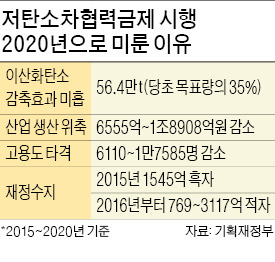 저탄소차협력금制 시행 6년 연기…"온실가스 감축 효과 크지 않다"