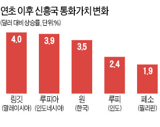 "美 테이퍼링 문제 없다"…링깃·루피아화 강세