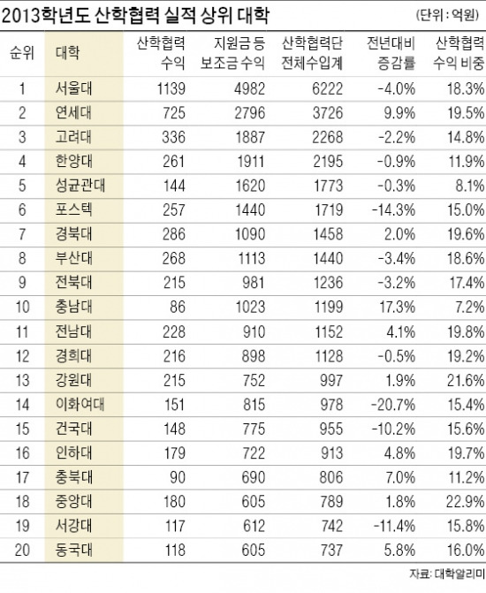 서울대, 산학협력 수입 1위…연세·고려·한양대 順