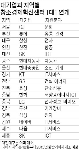 지역별 창조경제 지원 대기업 선정