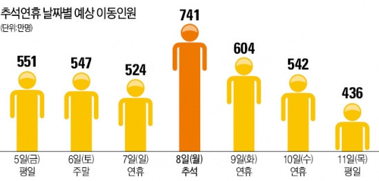 고속도로 교통정보, 스마트폰 앱에 맡기세요