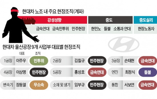 [현장에서] 노사 협상 때마다 봉쇄·농성, 그 뒤엔 강성 현장조직이…파업보다 무서운 현대차 '勞-勞 갈등'