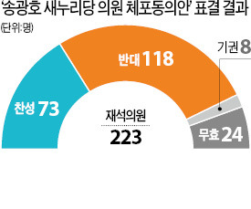 '송광호 체포동의안' 찬성 73·반대 118표로 부결…민생 팽개치고 '동료 비리' 감싼 국회